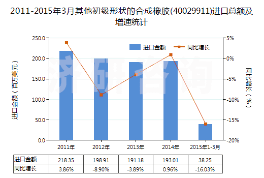 2011-2015年3月其他初級形狀的合成橡膠(40029911)進口總額及增速統計 2011-2015年3月其他初級形狀的合成橡膠(40029911)進口總額及增速統計